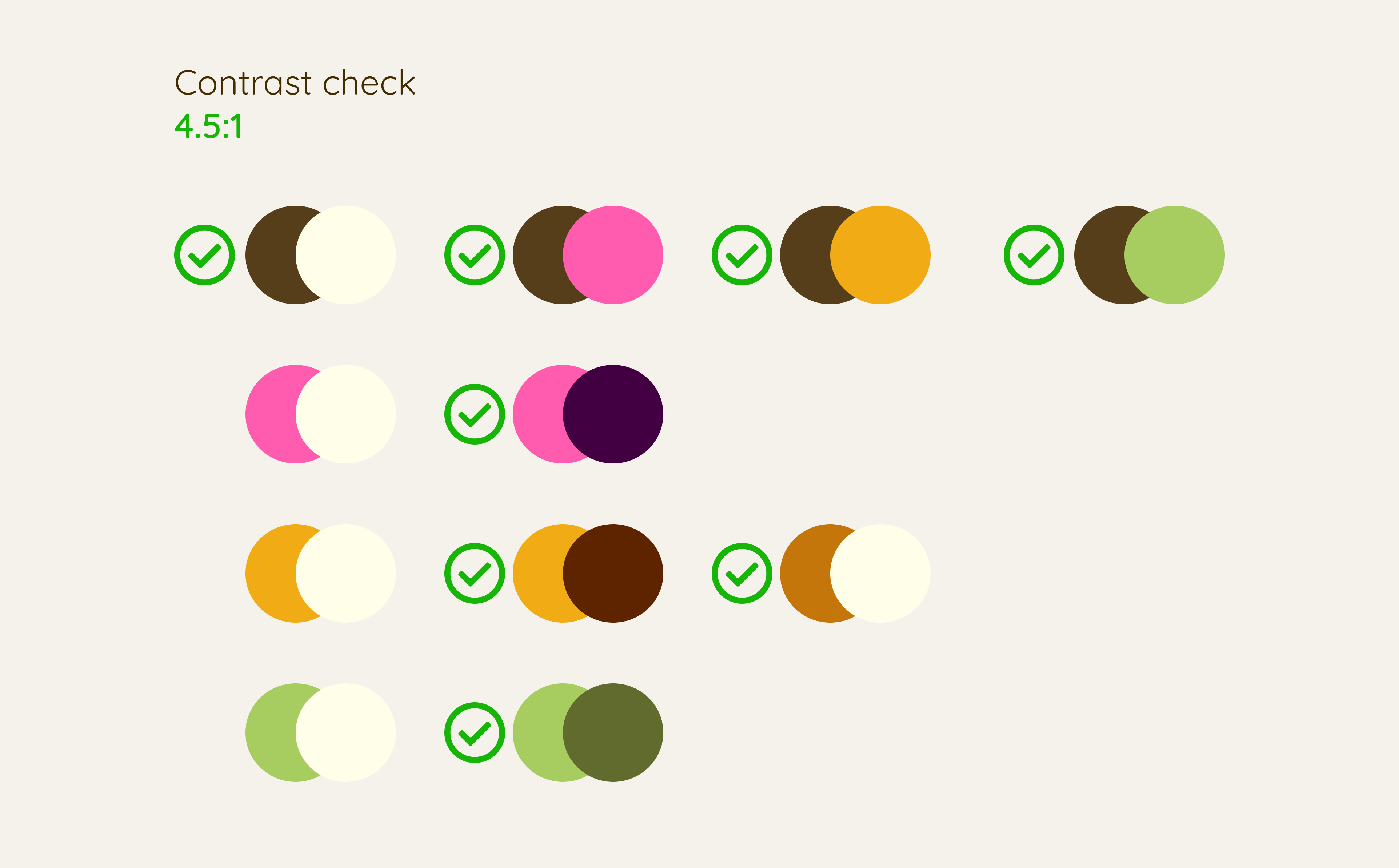 Every Flora color pair checked against 4.5:1, with a green tick on the ones that pass. Each brand color passes against a dark counterpart but not against the light neutral, which is left unticked for pink, orange and green alike